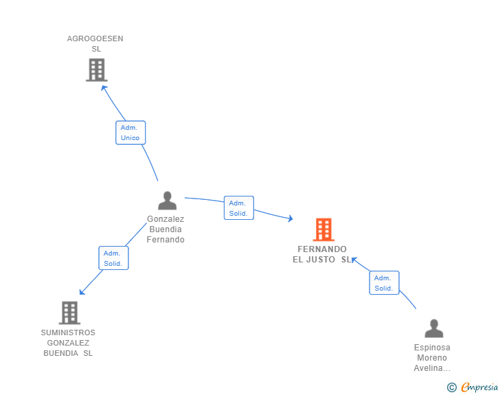 Vinculaciones societarias de FERNANDO EL JUSTO SL