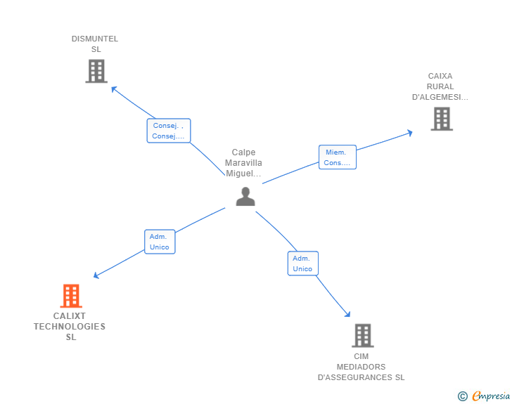 Vinculaciones societarias de CALIXT TECHNOLOGIES SL