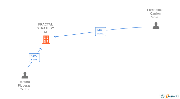 Vinculaciones societarias de FRACTAL STRATEGY SL