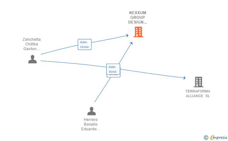 Vinculaciones societarias de NEXXUM GROUP DESIGN AND CONSTRUCTION SL