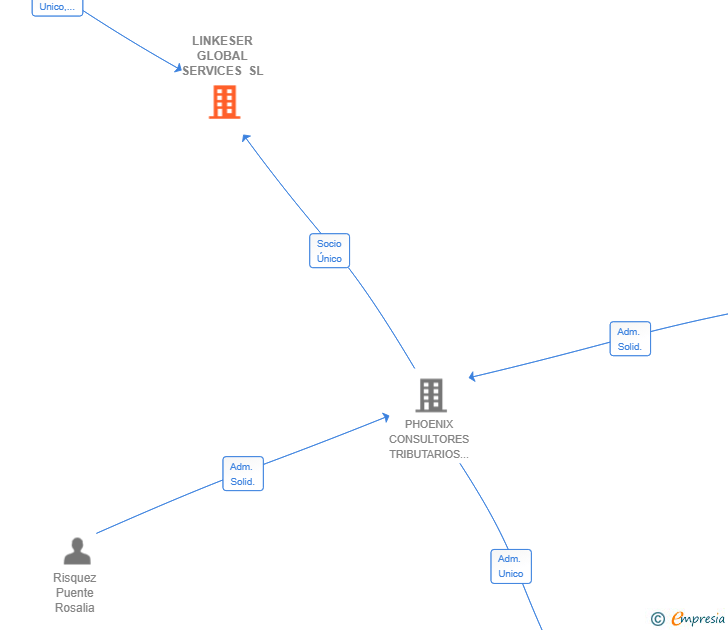 Vinculaciones societarias de LINKESER GLOBAL SERVICES SL