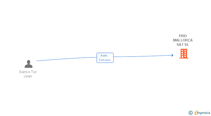 Vinculaciones societarias de FRIO MALLORCA SAT SL