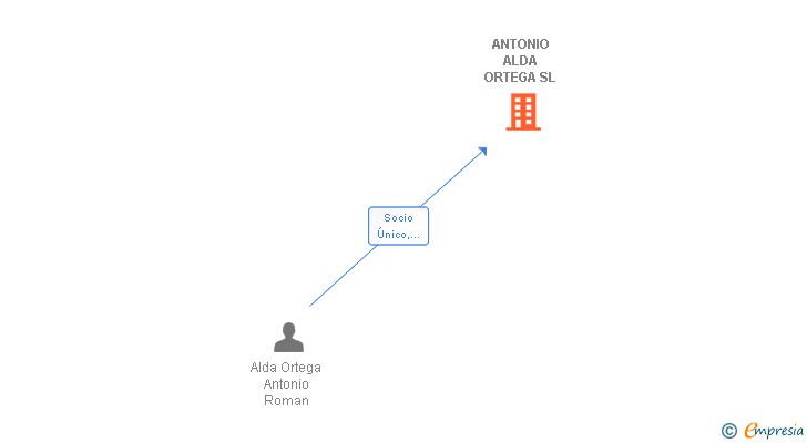 Vinculaciones societarias de ANTONIO ALDA ORTEGA SL