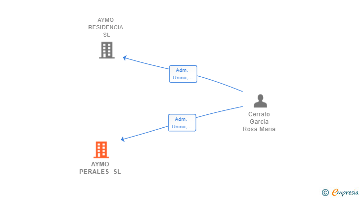 Vinculaciones societarias de AYMO PERALES SL