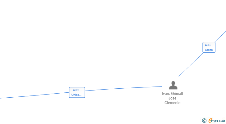 Vinculaciones societarias de RIURAU PROJECTES SL