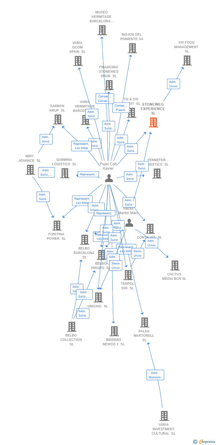 Vinculaciones societarias de STONEWEG EXPERIENCE SL
