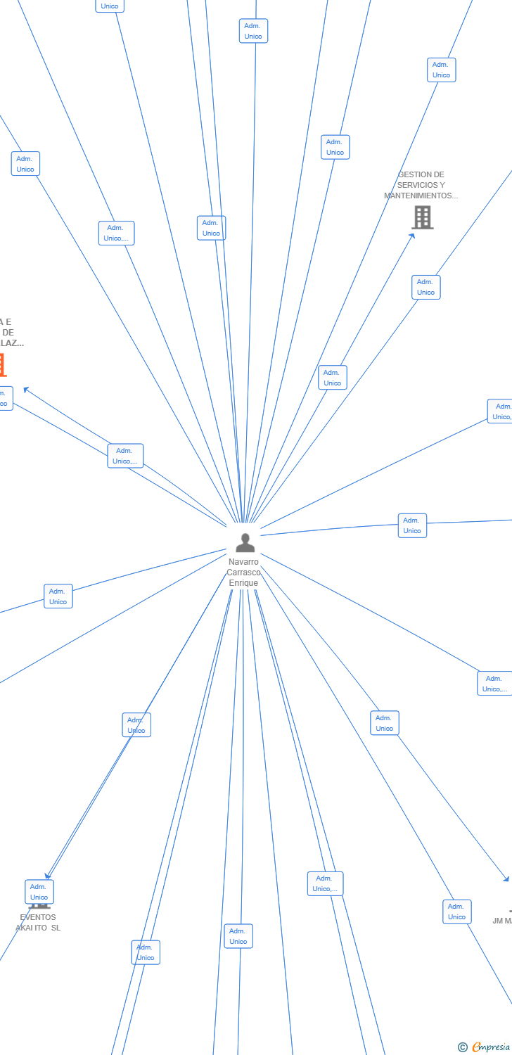 Vinculaciones societarias de VIUDA E HIJOS DE MORATALAZ SL