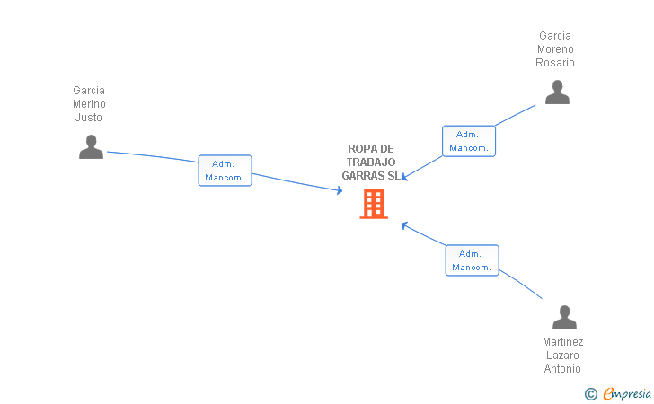 Vinculaciones societarias de ROPA DE TRABAJO GARRAS SL