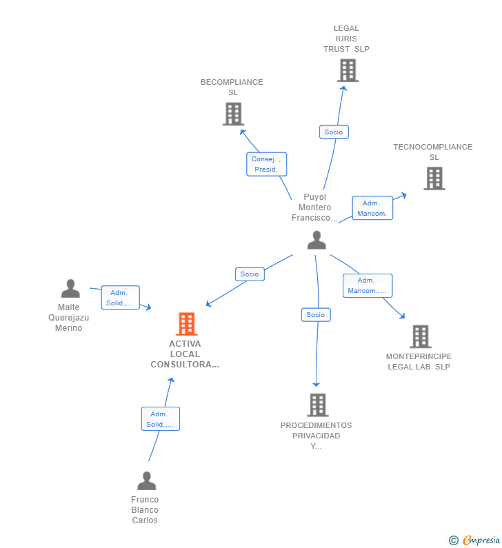 Vinculaciones societarias de ACTIVA LOCAL CONSULTORA SLP