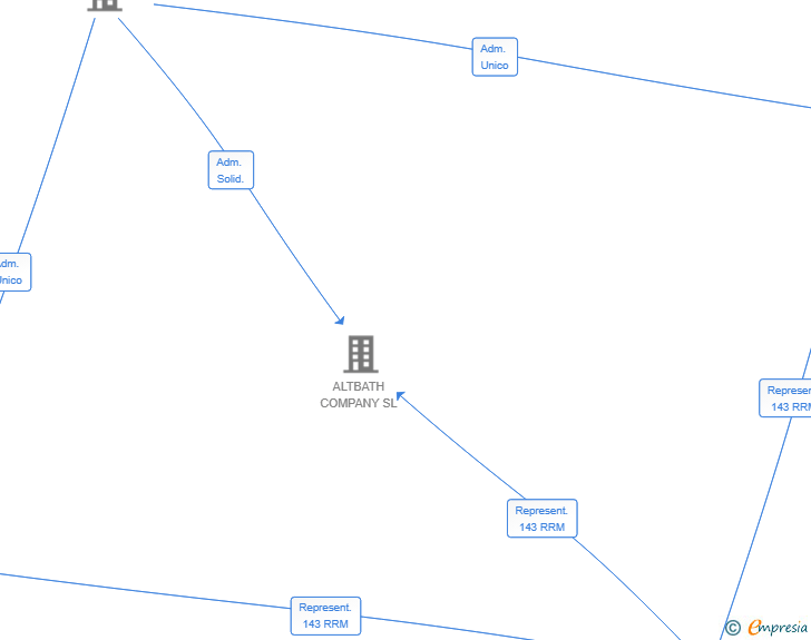 Vinculaciones societarias de IMMOSAGRERA SL