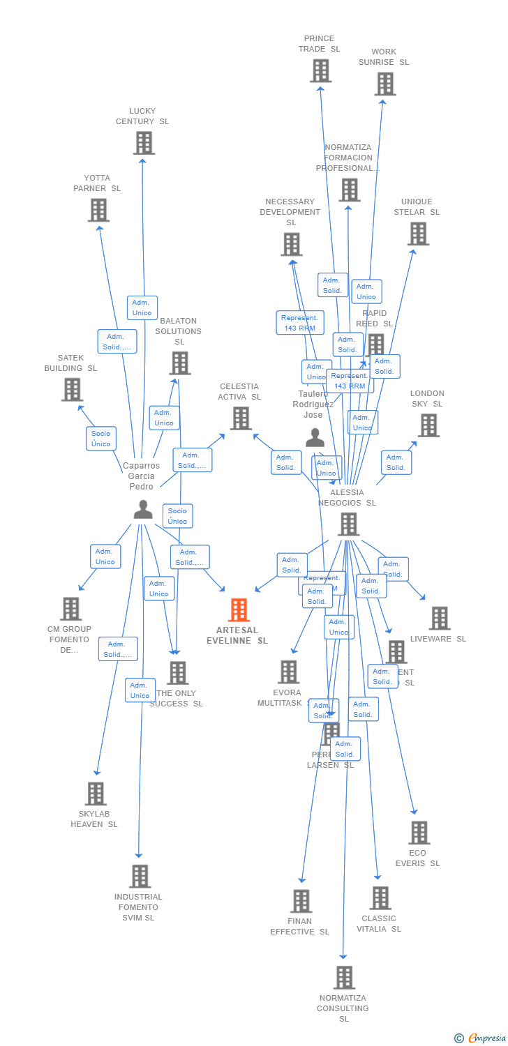Vinculaciones societarias de ARTESAL EVELINNE SL