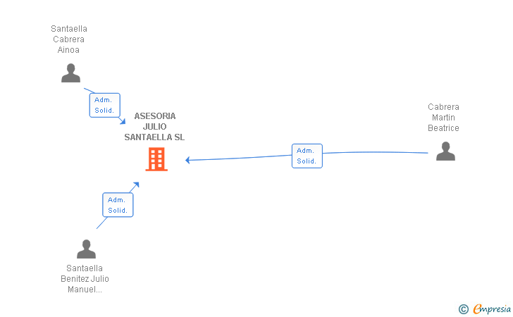 Vinculaciones societarias de ASESORIA JULIO SANTAELLA SL