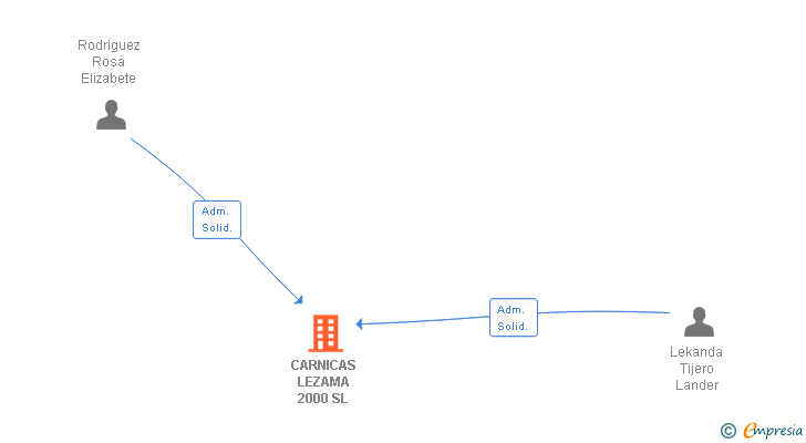 Vinculaciones societarias de CARNICAS LEZAMA 2000 SL