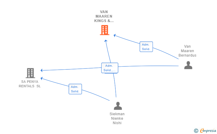 Vinculaciones societarias de VAN MAAREN KINGS & QUEENS SL