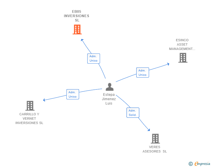 Vinculaciones societarias de EB05 INVERSIONES SL
