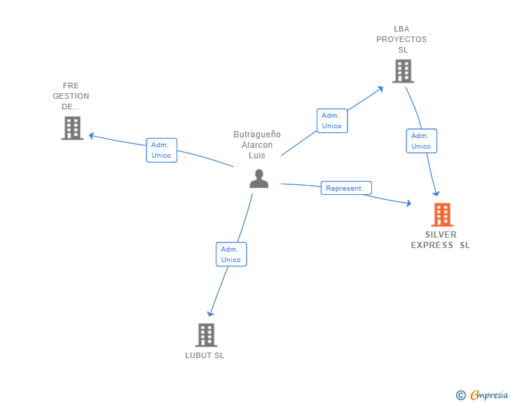 Vinculaciones societarias de SILVER EXPRESS SL