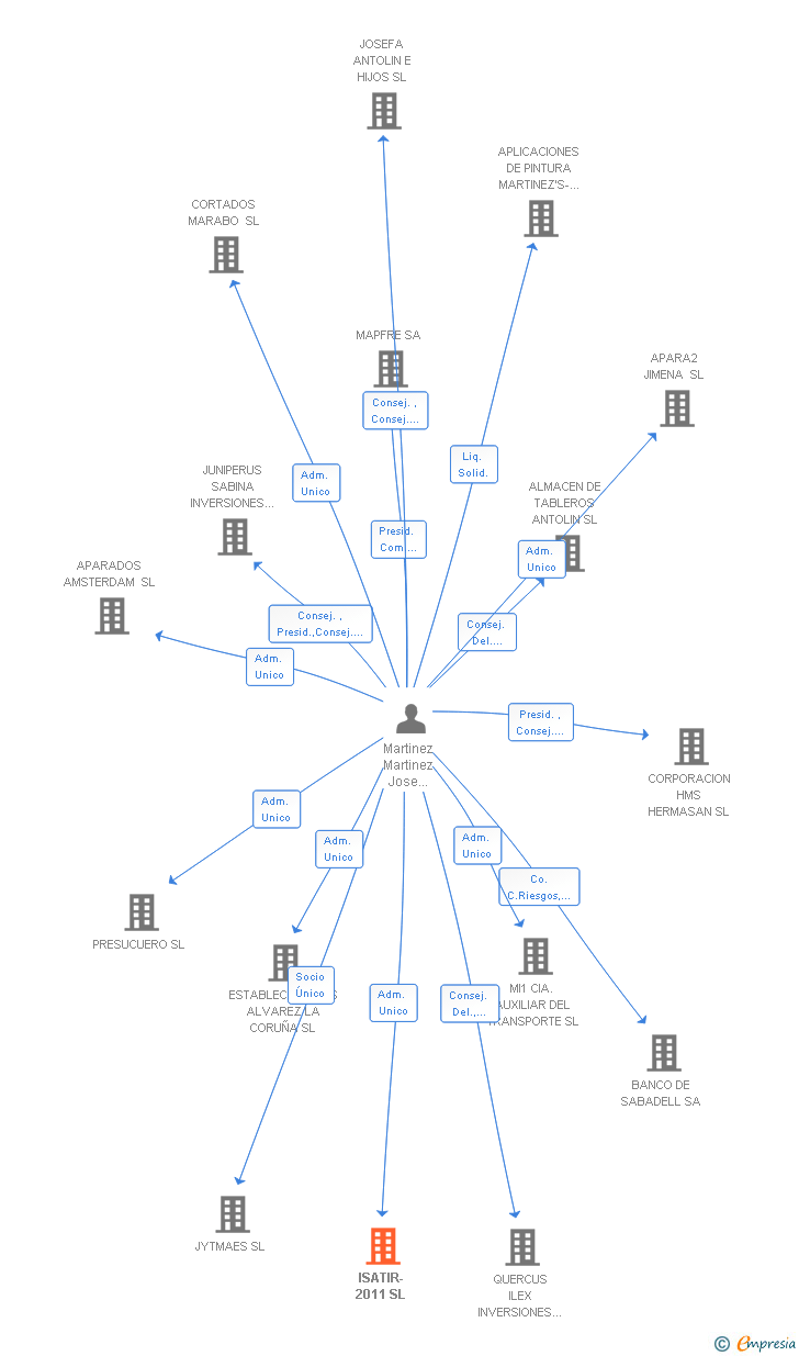 Vinculaciones societarias de ISATIR-2011 SL