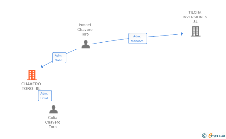 Vinculaciones societarias de CHAVERO TORO SL