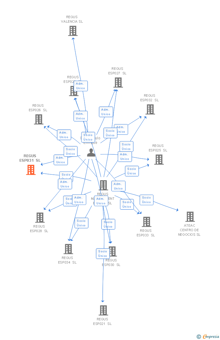 Vinculaciones societarias de REGUS ESP031 SL