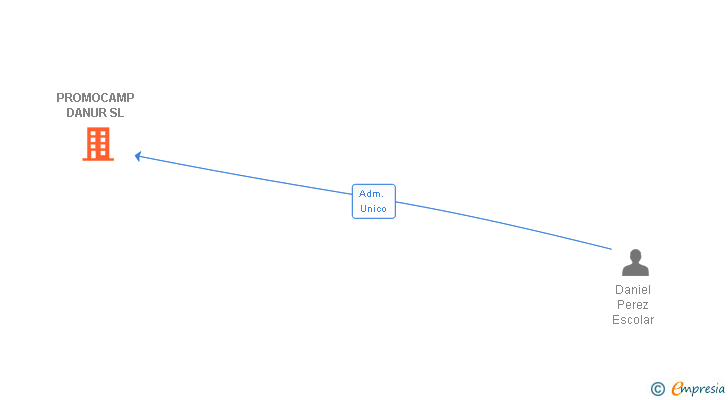 Vinculaciones societarias de PROMOCAMP DANUR SL