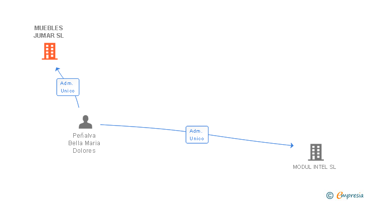 Vinculaciones societarias de MUEBLES JUMAR SL