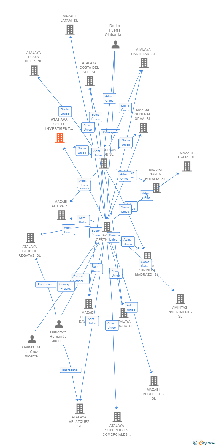 Vinculaciones societarias de ATALAYA COLLE INVESTMENT SL