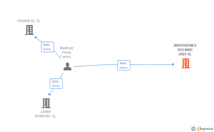 Vinculaciones societarias de INVERSIONES ROLMAR 2004 SL