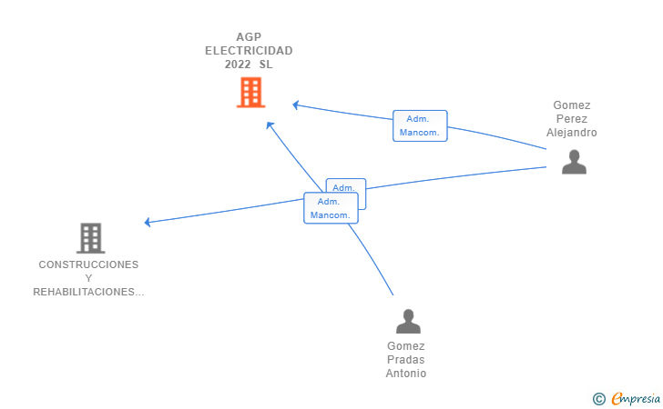 Vinculaciones societarias de AGP ELECTRICIDAD 2022 SL