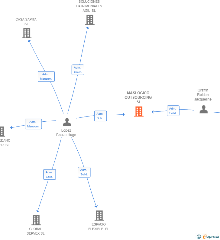 Vinculaciones societarias de MASLOGICO OUTSOURCING SL