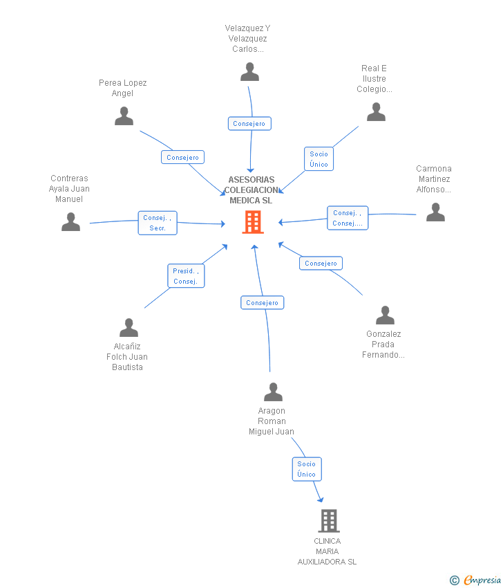Vinculaciones societarias de ASESORIAS COLEGIACION MEDICA SL