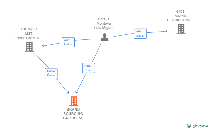 Vinculaciones societarias de BRAND SOURCING GROUP SL