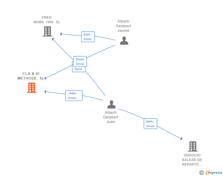Vinculaciones societarias de CLA & VI METHODE SL