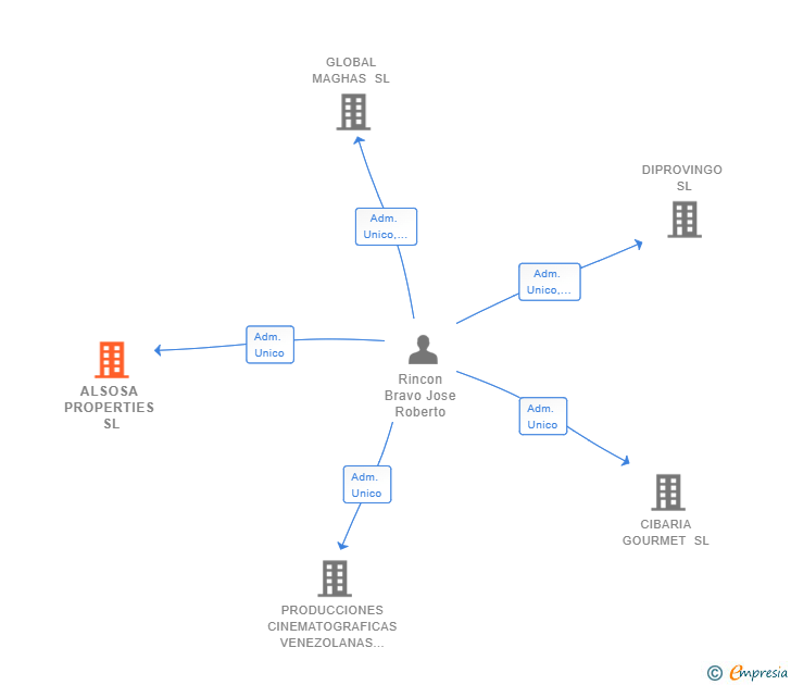 Vinculaciones societarias de ALSOSA PROPERTIES SL
