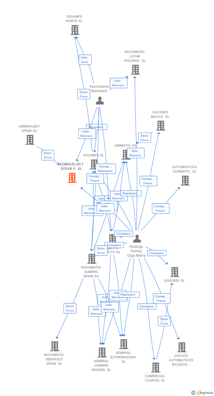 Vinculaciones societarias de ADMIRALBET SPAIN II SL