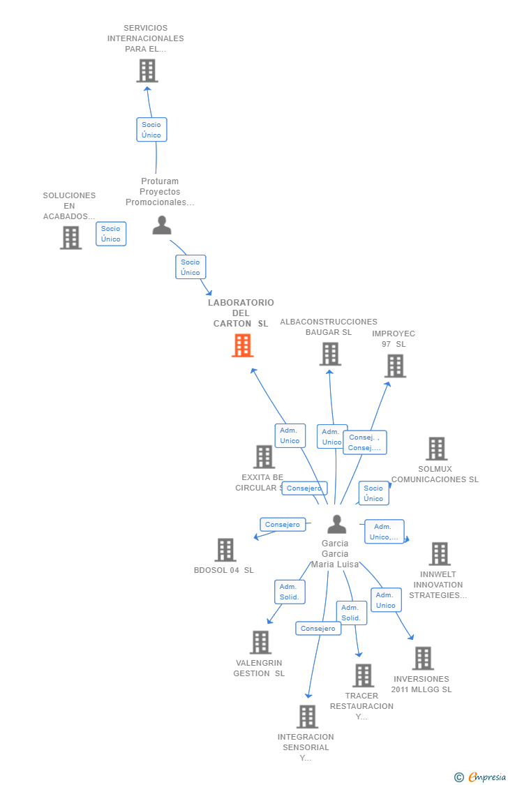Vinculaciones societarias de LABORATORIO DEL CARTON SL