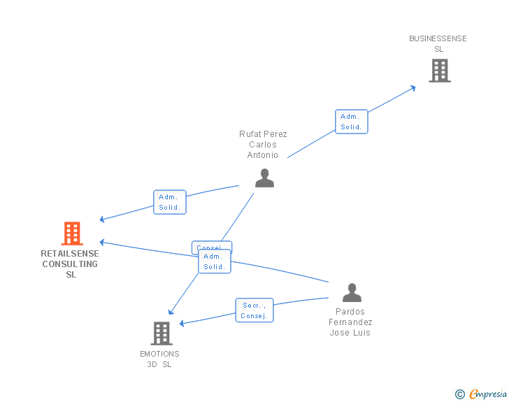 Vinculaciones societarias de WISDOMRETAIL CONSULTING & INTERIM SL