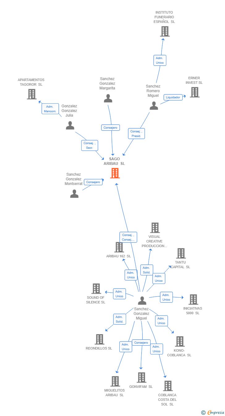 Vinculaciones societarias de SAGO ARIBAU SL