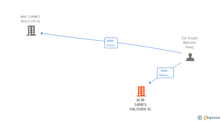 Vinculaciones societarias de ACM GAMES SALDUBA SL