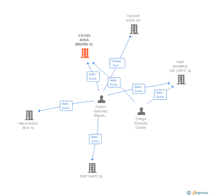 Vinculaciones societarias de ESTUDI AVDA MADRID SL