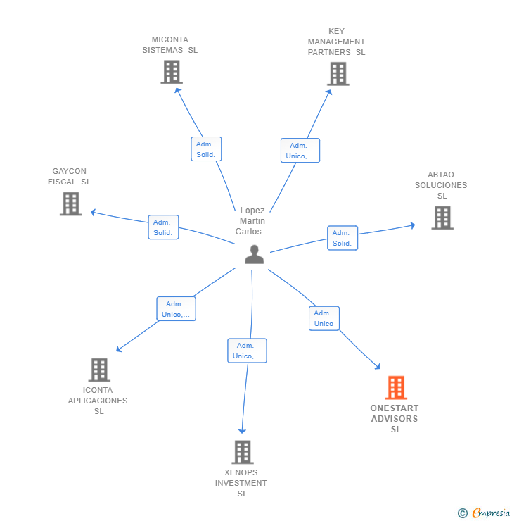 Vinculaciones societarias de ONESTART ADVISORS SL