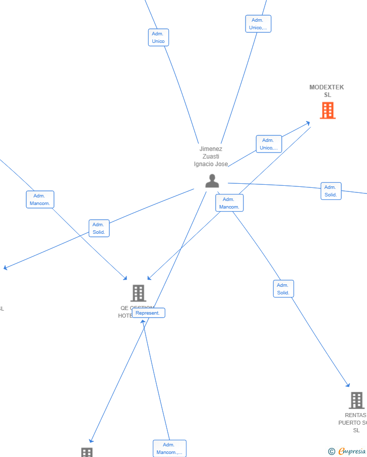 Vinculaciones societarias de MODEXTEK SL