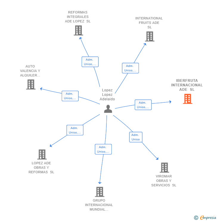 Vinculaciones societarias de IBERFRUTA INTERNACIONAL ADE SL