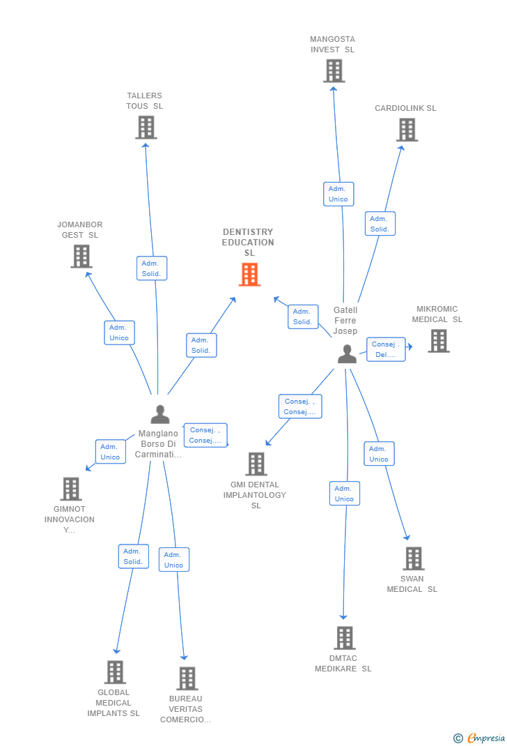 Vinculaciones societarias de DENTISTRY EDUCATION SL