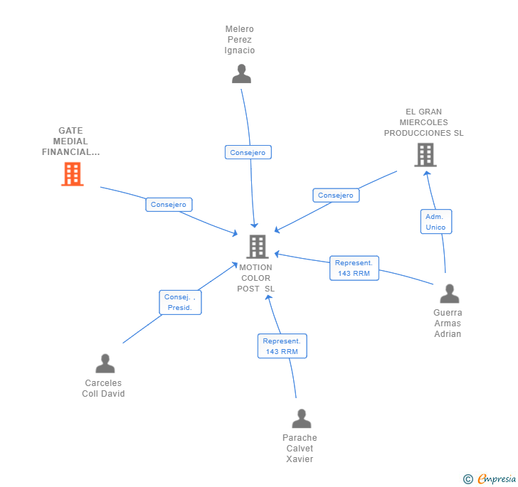 Vinculaciones societarias de GATE MEDIAL FINANCIAL & FUNDING SERVICES SL