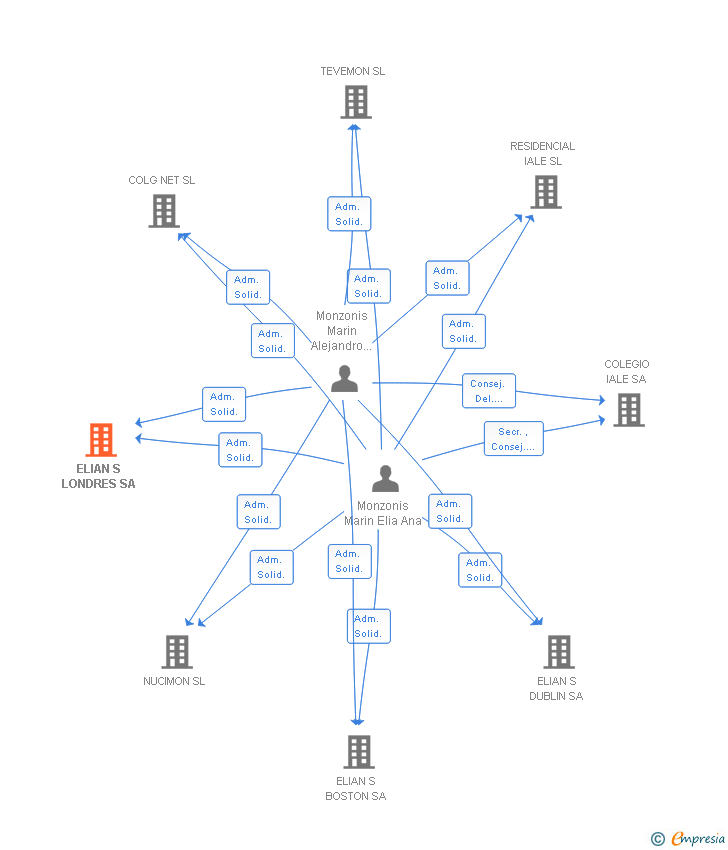 Vinculaciones societarias de ELIAN S LONDRES SA