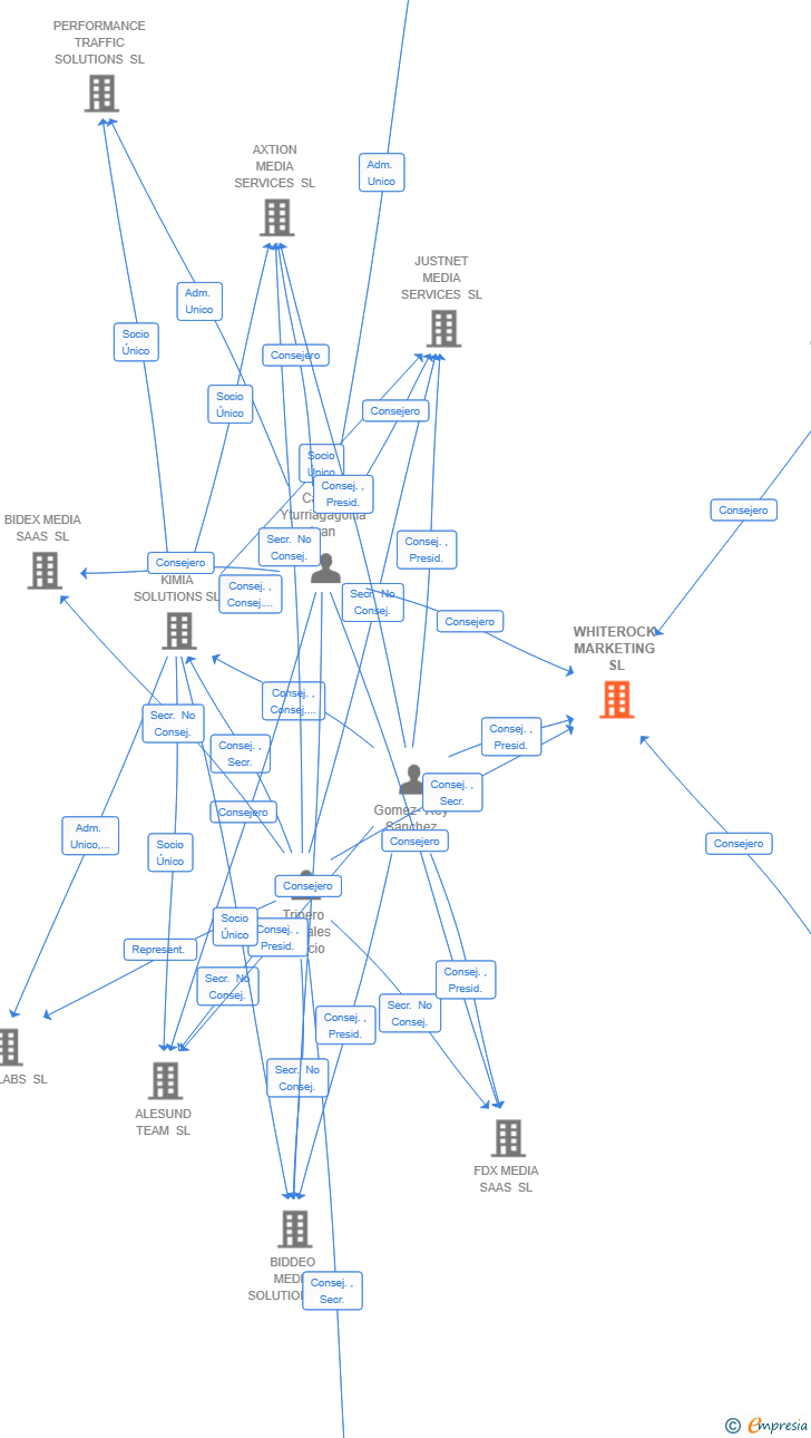 Vinculaciones societarias de WHITEROCK MARKETING SL