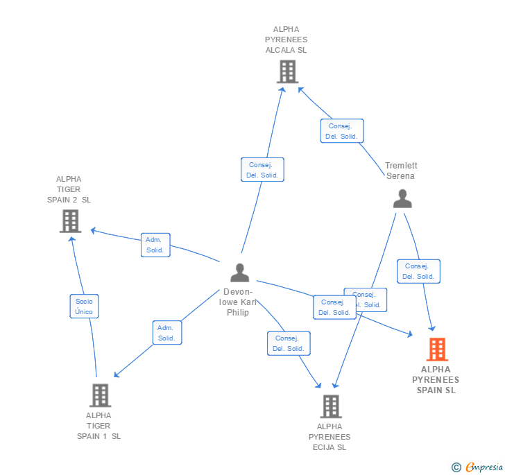 Vinculaciones societarias de ALPHA PYRENEES SPAIN SL