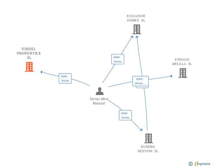 Vinculaciones societarias de TORDEL PROPERTIES SL