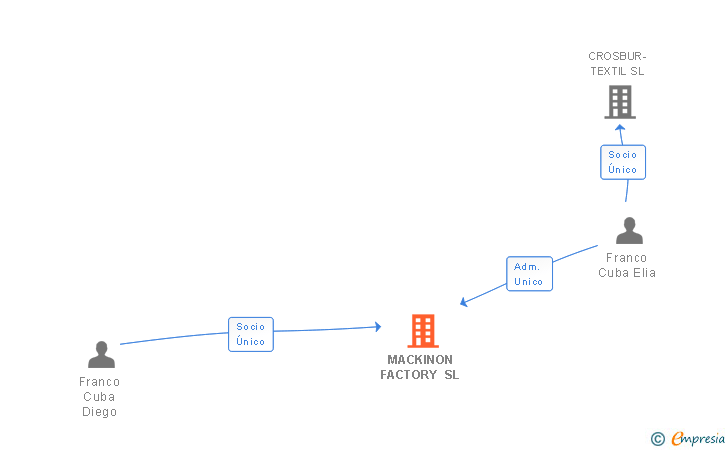 Vinculaciones societarias de MACKINON FACTORY SL