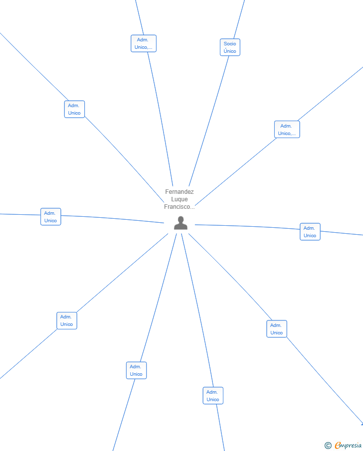 Vinculaciones societarias de AGROARTESTICA SL